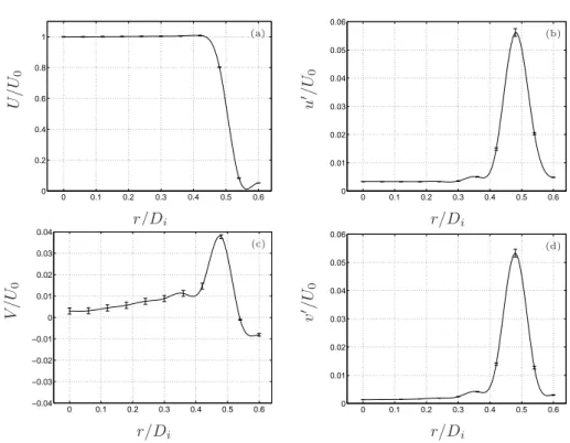 Figure 3.13. Velocity profile of a single jet with the error bars at x/D i = 0.5. (a) U/U 0 , (b) u ′ /U 0 , (c) V /U 0 , (d) v ′ /U 0