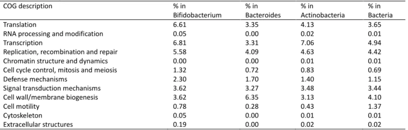 Tab. 4. COG in Bifidobacterium ed altri batteri dell’intestino umano. 