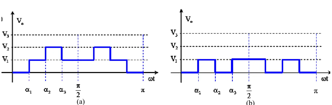 Fig. 6. Poor performance of selective harmonic elimination in a seven level converter for (a) medium, b) low  modulation index