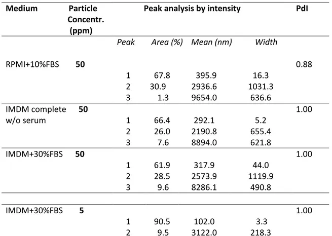 Tabella 4.3 Size distribution delle NP di Sb 2 O 3  (41-91 nm) nei diversi terreni utilizzati per le  colture cellulari