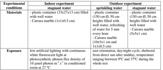 Table 2. The experimental conditions for indoor and outdoor experiments  Experimental 