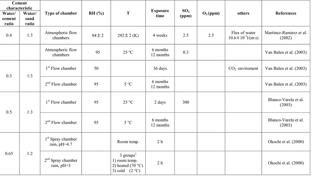 Table 1.4. a Laboratory chamber tests on cement mortars.  Cement  characteristic  Water/  cement  ratio  Water/ sand ratio 