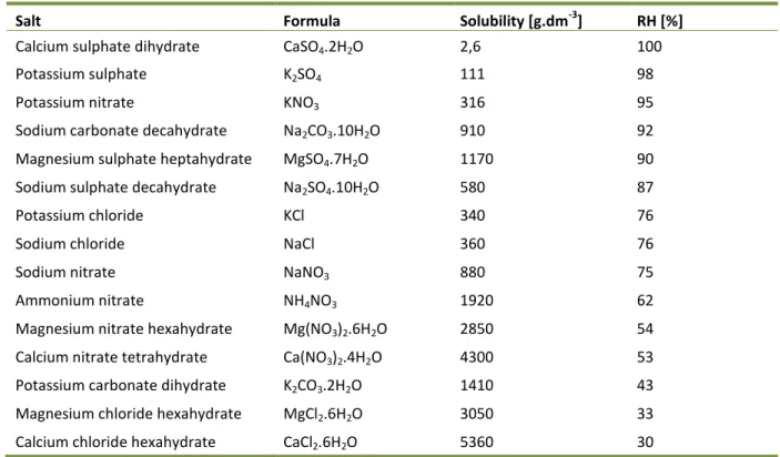 Table 5: The solubility of some salts and the relative humidity above their saturated solutions  (4)