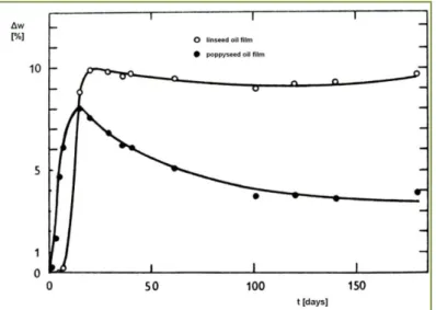 Figure 11: Weight change of linseed and poppyseed oil films aged at 20°C in time  (46)
