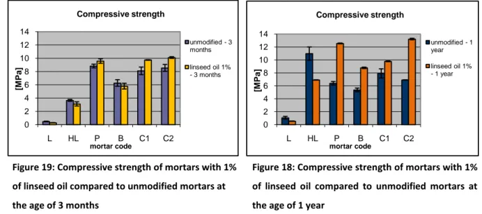 Figure 18: Compressive strength of mortars with 1% 