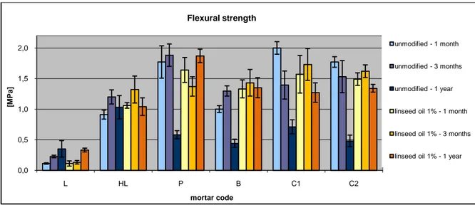 Figure 20: Flexural strength of mortars with 1% of linseed oil tested at different ages 