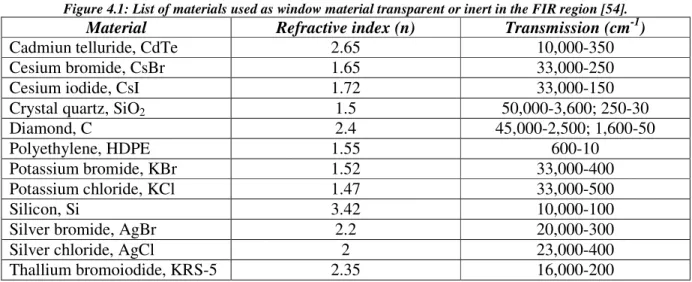 Figure  4.1: List of materials used as window material transparent or inert in the FIR region [54]