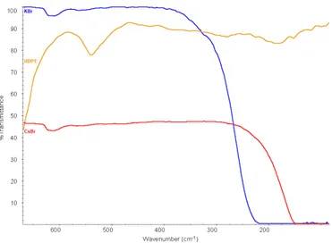Figure  4.2: Spectra of KBr, CsBr and HDPE collected in transmission in the FIR region