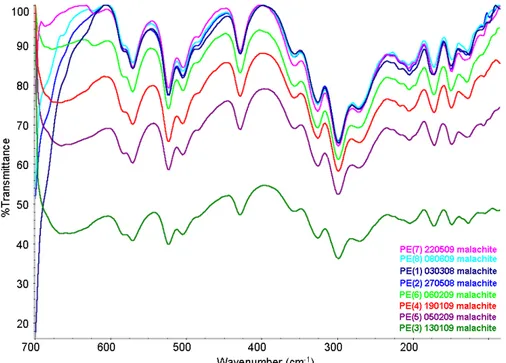 Figure  4.12: FIR spectra of malachite subtracted 8 different PE pellet backgrounds. 