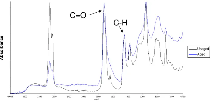 Figure  3.14.  Infrared  bands  observed  in  ATR-FTIR  spectra  to  quantify  levels  of  degradation of amber samples