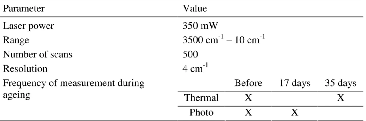 Table 3.11. Operative settings for FT-Raman analysis of amber samples 