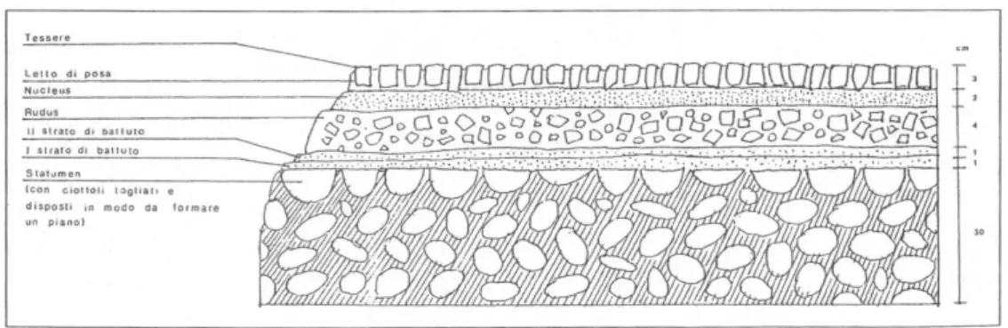 Figure 5 Schematic reproduction of the stratigraphy of a 2 nd  century A.D. floor mosaic from Histonium, Vasto, Italy  [Mon98]