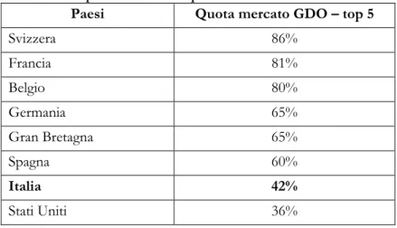 Tabella 1.2: Le quote di mercato che le 5 maggiori corporazioni nel   campo della GDO ricoprono in alcuni Paesi