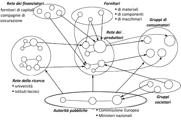 Figura 2.1 La rete di attori del regime socio-tecnologico secondo Geels (2002). 
