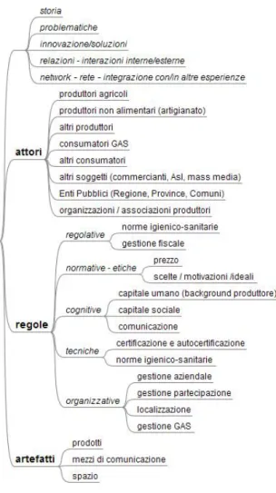 Figura 3.1. Parole chiave utilizzate per analizzare le interviste ai produttori che svolgono i mercati 100 