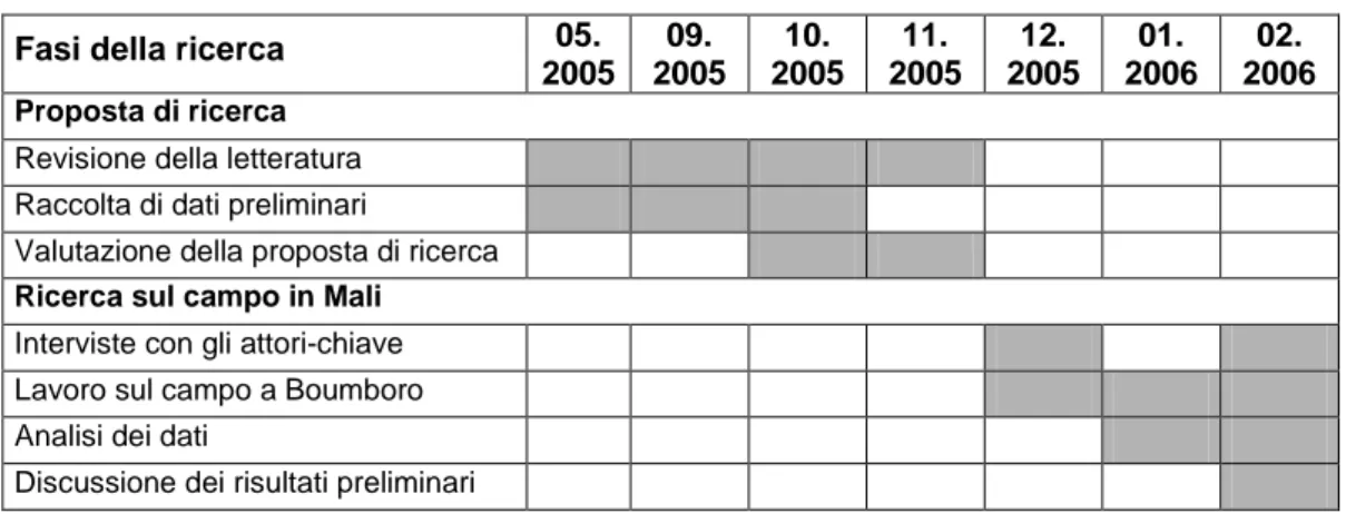 Tabella 4.1 - Piano di lavoro della ricerca sul campo 