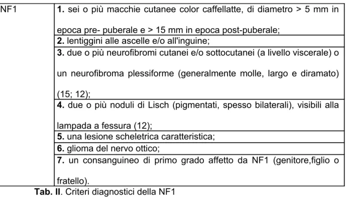 Tab. II. Criteri diagnostici della NF1 