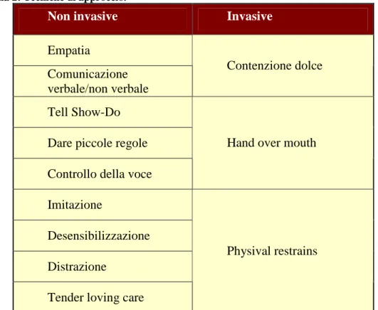 Tabella 2: Tecniche di approccio. 