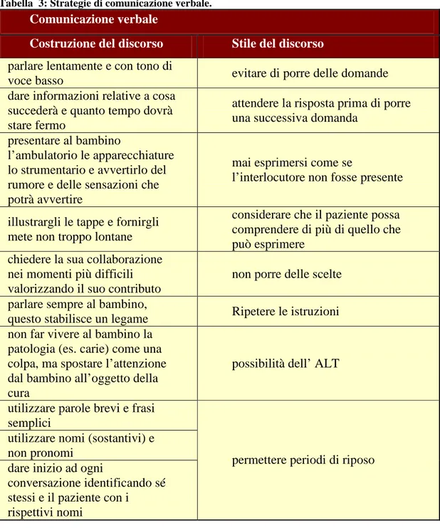 Tabella  3: Strategie di comunicazione verbale. 