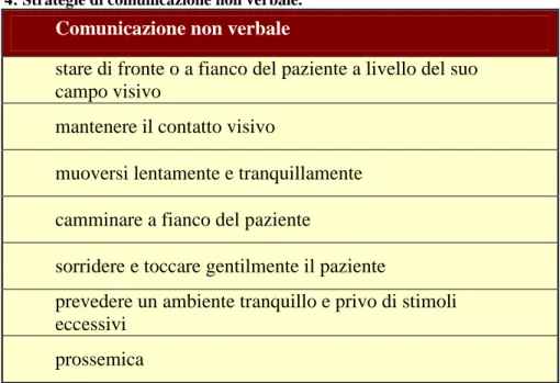Tabella  4: Strategie di comunicazione non verbale. 