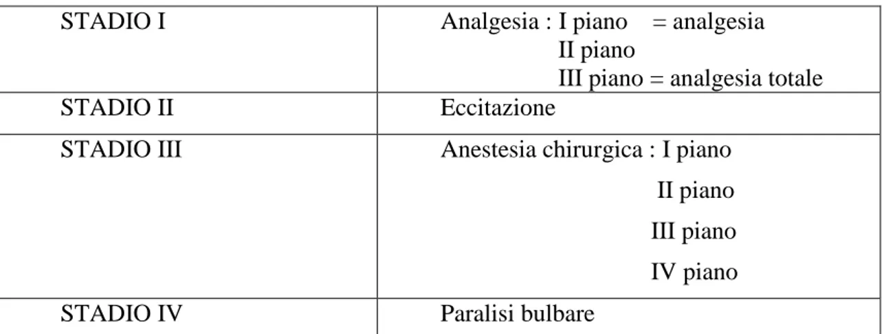 Tab. 7: quattro stadi di profondità dell’anestesia generale 