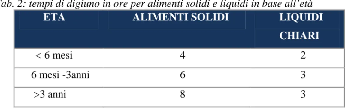 Tab. 2: tempi di digiuno in ore per alimenti solidi e liquidi in base all’età 