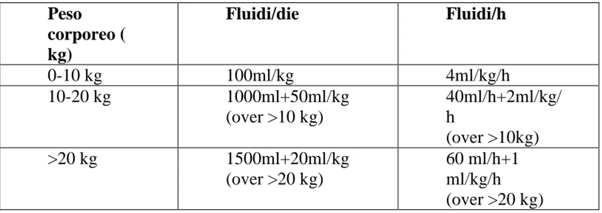 Tab. 4:  richieste di fluidi in funzione del peso corporeo  