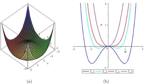 Figura 3.1: Energia libera del ferromagnete isotropo. In (a) `e rappresentata l’energia libera per T &lt; T c in funzione di (M x , M y ), supponendo M z = 0