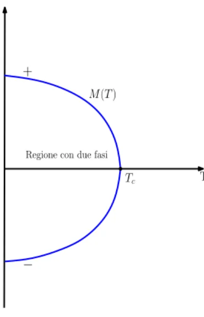 Figura 3.3: Magnetizzazione spontanea in funzione della temperatura
