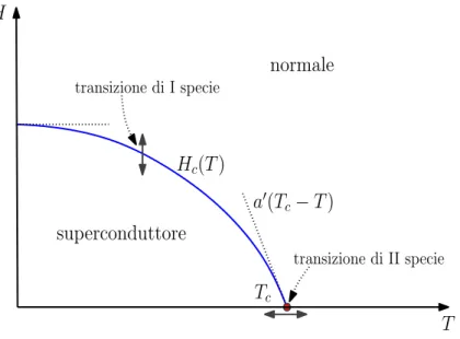 Figura 4.2: Diagramma di stato di un Superconduttore di Tipo I