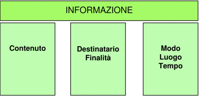 Figura 4 – I pilastri dell’informazione 