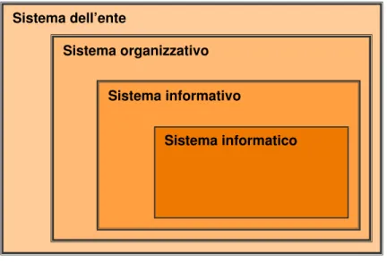 Figura 8 – Sistema informativo e sistema informatico