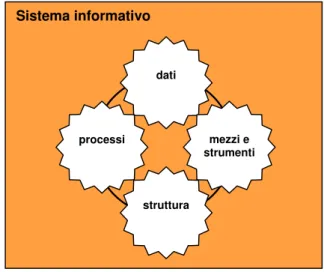 Figura 9 – Elementi del sistema informativo 