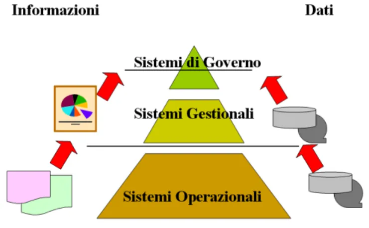 Figura 10 – Esigenze informative e piramide di Anthony 143