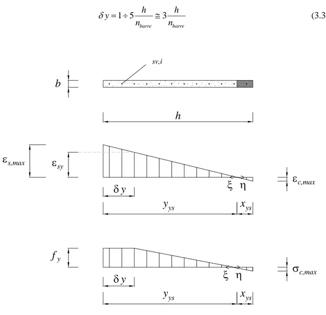 Figura 3.5 Diagramma delle deformazioni ε  e delle tensioni σ  in condizioni di “snervamento sostanziale” 