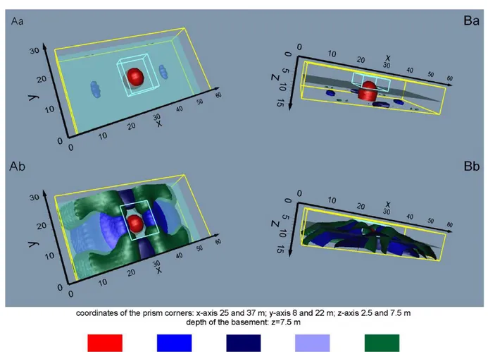 Figure 2.5 The SPOP, SDOP and SQOP 3D GPT for a rectangular prism of 5000   m (bordered by light  blue lines) and spatial location as in legend, immersed in a two-layer host medium with an overburden of  500   m  and  substratum  of  5000   m