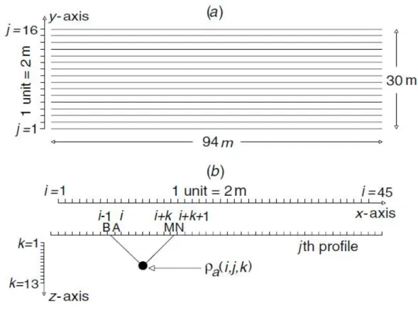 Figure  2.10  resumes  the  DD  data  acquisition  procedure.  As  said,  it  consists  of  a  sequence of parallel profiles on a flat ground surface, identified by the index j=1,2,..,16,  as  in  figure  2.10a