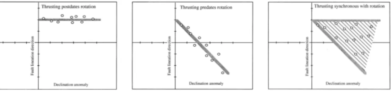 Figure I 2.1. Fault lineation direction vs. paleomagnetic declination for three different cases