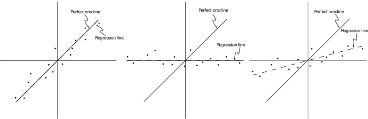 Figure 4.3. Sketch showing possible results from the oroclinal test, indicating a perfect orocline (left), a  primary arc (center), and a primary arc subsequently affected by some amount of oroclinal bending,  or a progressive arc (right)