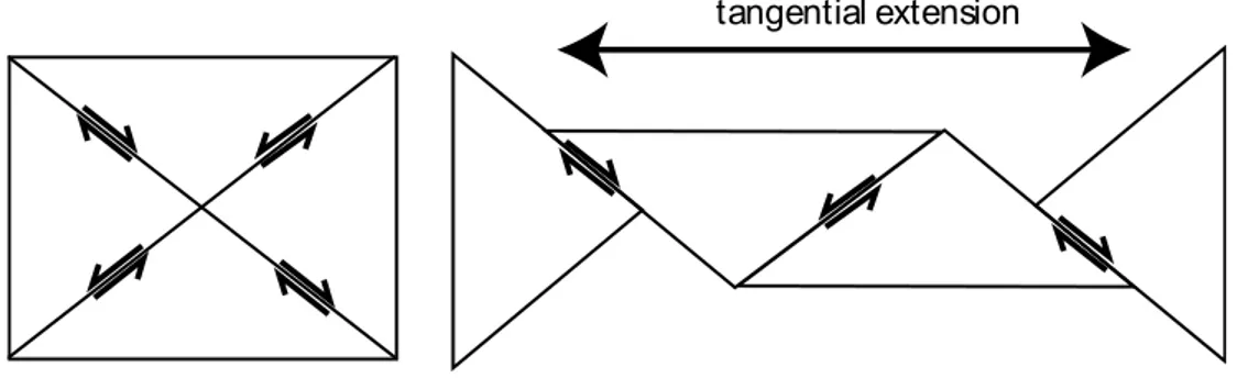 Figure 7.1.1.1. Sketch showing kinematics for tangential extension through a non-parallel fault array