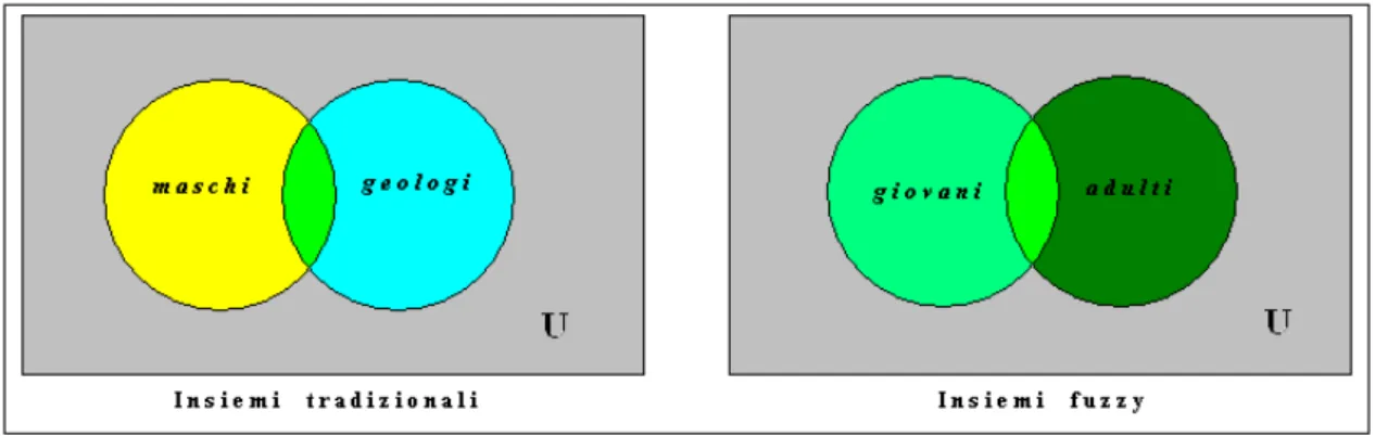Figura 2. 2: diagrammi di Eulero-Venn per gli insiemi tradizionali e per quelli fuzzy [da Bonarini, 2003,  modificata]