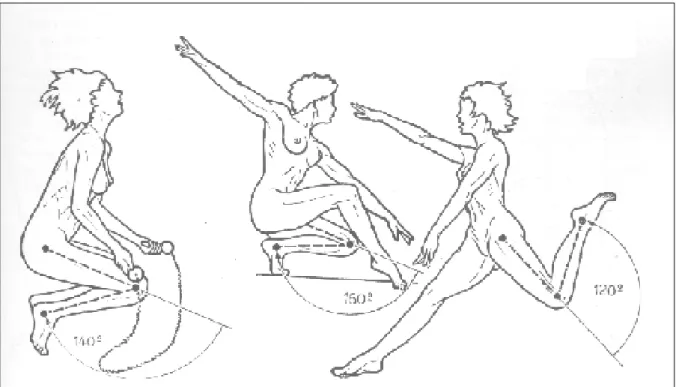 Figura 10-Esemplificazione misurazione angoli del ginocchio (Kapandji I.A., Fisiologia Articolare  Vol
