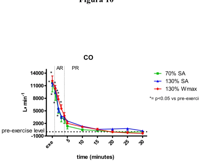 Figura 10 CO -10002000500080001100014000 70% SA 130% SA 130% Wmaxpre-exercise level*** ****** ex e 5 10 15 20 25 30ARPR *= p&lt;0.05 vs pre-exercise level time (minutes)L•min-1