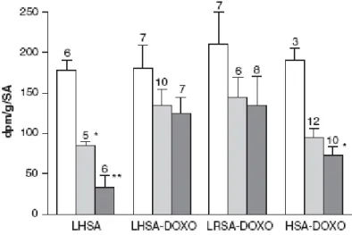 Fig. 7:   Distribuzione della L-[ 14 C]-HSA, L-[ 14 C]-HSA-DOXO, L-[ 14 C]-RSA-DOXO, e  [ 14 C]-HSA-DOXO negli HCCs WD (colonne bianche) MD (colonne grigie) PD (colonne  grigio scure)