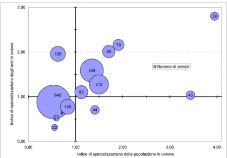 Figura 2: Relazione tra indici di specializzazione degli enti e della popolazione in Unione e numero di servizi  gestiti per Regione