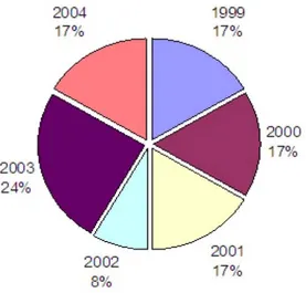 Figura 1: Distribuzione delle Unioni di Comuni per anno di costituzione.  