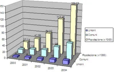 Figura 2: Evoluzione del numero di Unioni di Comuni, enti associati e popolazione  associata