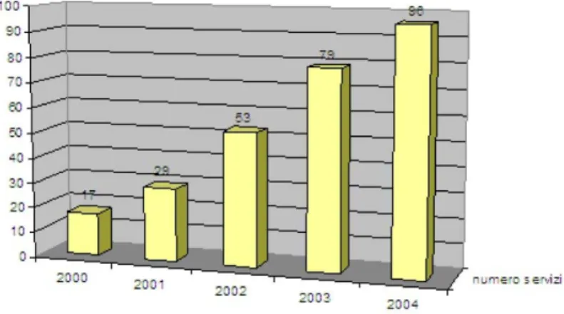 Figura 3: Andamento dinamico del numero di servizi gestiti dalle Unioni di Comuni. Anno 20002004