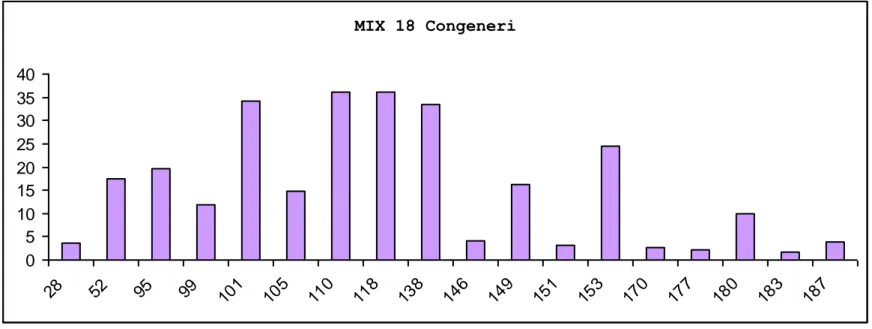 Fig. 1 Analisi dettagliata dei congeneri facenti parte del mix dei 18 rilevati nei campioni di sedimento, i  dati sono la somma dei valori di contaminazione dal bordo e dal centro del canale di Crevalcore a valle del  punto di contaminazione, valori in ng/