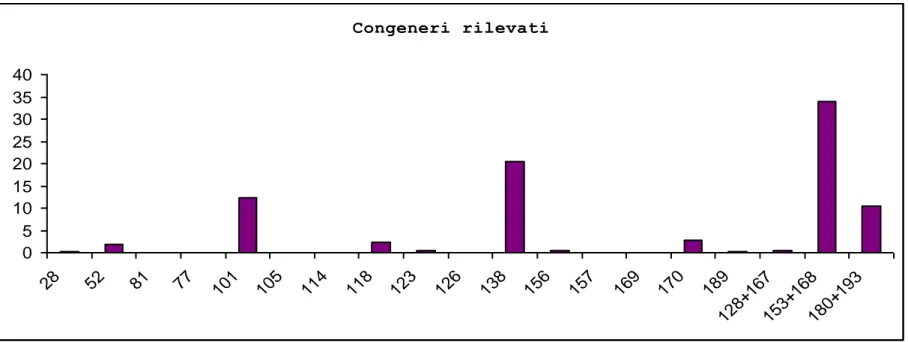 Tab. 2 Congeneri rilevati sul campione di sedimento Chiaro Magni, valori in ng/g di peso secco